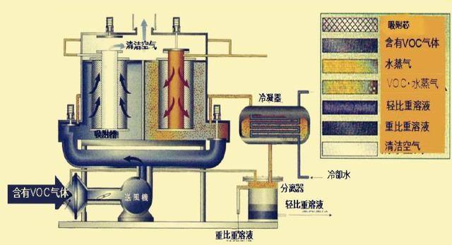 有機廢氣治理技術(shù)