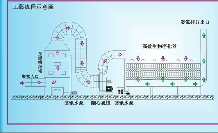 生物除臭設(shè)備裝置流程圖