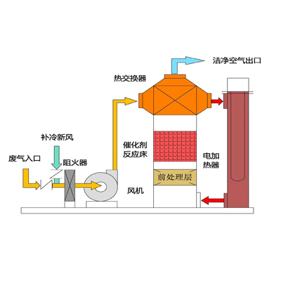 CO系統(tǒng)廢氣處理,轉(zhuǎn)輪分子篩活性炭吸附焚燒爐